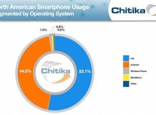 Chitika: Потребителите на iOS в Северна Америка са повече от тези на Android