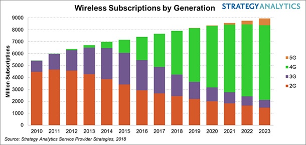 До 2023 ще има почти 600 милиона 5G връзки, смята Strategy Analytics