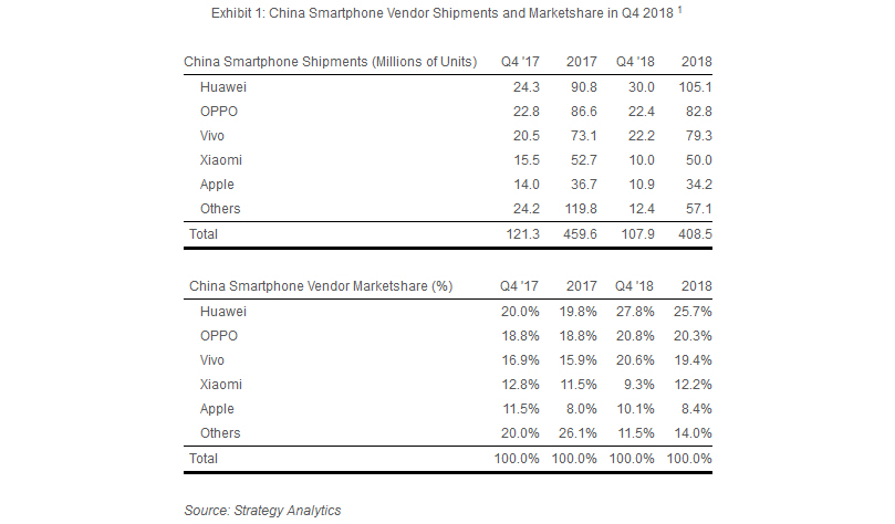 Пазарът на смартфони в Китай се е свил в края на 2018, оказват данни на Strategy Analytics