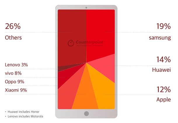 Samsung, Huawei и Apple са лидерите при смартфоните и през третото тримесечие