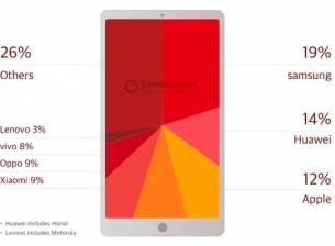 Samsung, Huawei и Apple са лидерите при смартфоните и през третото тримесечие