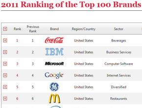 Apple измества Nokia от Топ 10 на най-популярните брандове