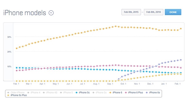 37% от потребителите на iPhone все още използват 4-инчови телефони