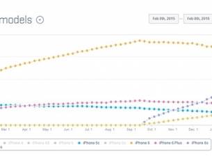 37% от потребителите на iPhone все още използват 4-инчови телефони