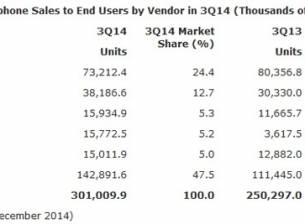 Продажбите на смартфони за тримесечието продължават да растат