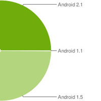 Android 2.1 вече е най-разпространената версия на Android