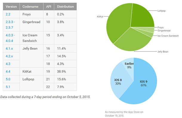 iOS все още превъзхожда Android поне в едно отношение