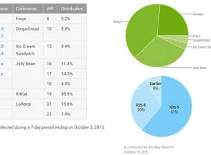 iOS все още превъзхожда Android поне в едно отношение
