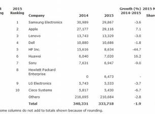 Gartner: Apple ще са най-големият купувач на чипове през 2016 г.
